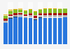 Industry revenue of »manufacture of chemicals and chemical products« in Belgium 2011-2023