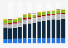 Industry revenue of »professional, scientific and technical activities« in Belgium 2011-2023