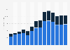 Industry revenue of »retail trade not in stores, stalls or markets« in Belgium 2011-2023