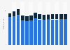 Industry revenue of »insurance« in Belgium 2011-2023