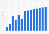 Industry revenue of »publishing of computer games« in Belgium 2011-2023