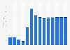 Industry revenue of »software publishing« in Belgium 2011-2023
