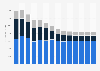 Industry revenue of »telecommunications« in Belgium 2011-2023