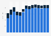 Industry revenue of »information service activities« in Belgium 2011-2023