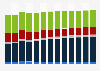 Industry revenue of »retail sale of other household equipment« in Belgium 2011-2023