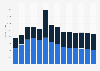 Industry revenue of »construction of utility projects« in Belgium 2011-2023
