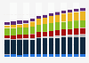 Industry revenue of »retail sale of food, beverages and tobacco« in Belgium 2011-2023