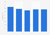 Employee number of Finnlines 2013-2017