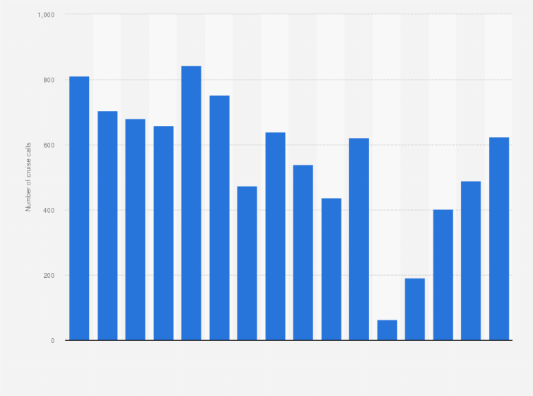 Total Cruise Calls Dubrovnik 2020 Statista