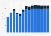 Industry revenue of »data processing, hosting, web portals« in Belgium 2011-2023