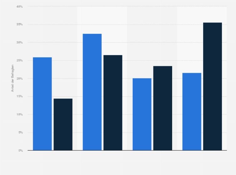 Statistik: BMW-Fahrer in Deutschland nach Interesse an Informationen über Sportbekleidung im Vergleich mit der Bevölkerung im Jahr 2020