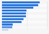 Share of craft practitioners using the internet Australia 2016 by type of action