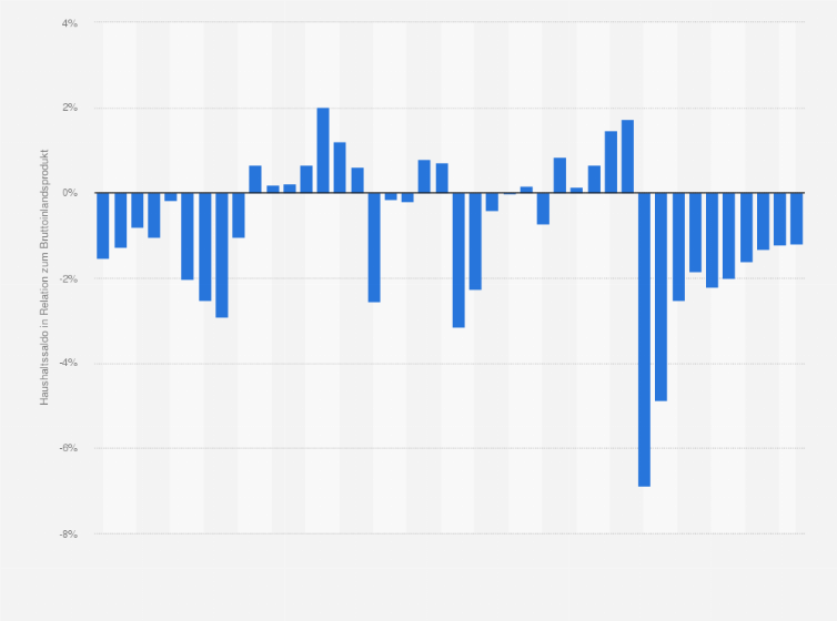 Statistik: Öffentliche Defizit- / Überschussquote von Österreich von 1988 bis 2023 und Prognose für 2024 bis 2029 (in Relation zum Bruttoinlandsprodukt)