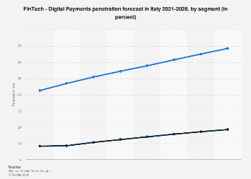 Digital Payments penetration by segment in Italy 2028| Statista