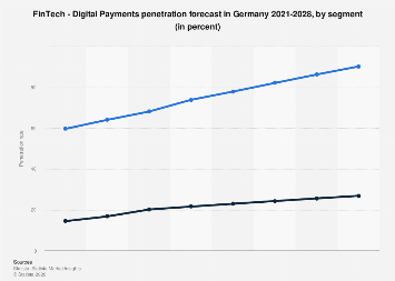 Digital Payments penetration by segment in Germany 2028| Statista
