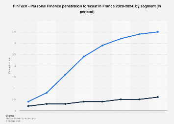 Personal Finance penetration by segment in France 2024 | Statista