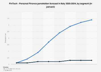 Personal Finance penetration by segment in Italy 2024 | Statista