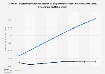 Digital Payments transaction value per user in France 2028| Statista