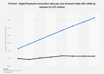 Digital Payments transaction value per user in Italy 2028| Statista