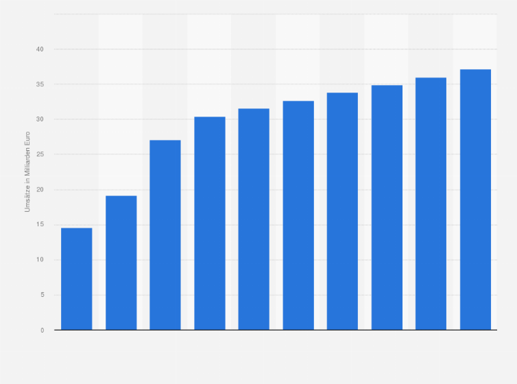 Statistik: Umsatz im Marktsegment Privat- & Ferienwohnungsvermietung in Europa in den Jahren 2020 bis 2029 (in Milliarden Euro)