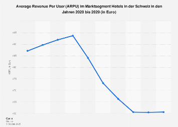 Schweiz: ARPU im Segment Hotels 2028 | Statista