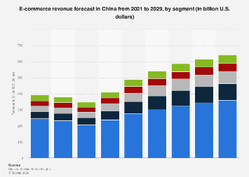 E-commerce revenue in China 2021-2029, by segment| Statista