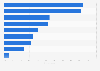 Usage of apps to get information about soccer in England 2018