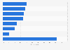 Usage of football apps in England 2018