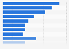 Social network activities related to soccer in England 2018