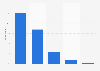 Interest in the English national football team in England 2018