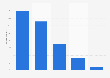 Interest in the UEFA Champions League in England 2018