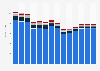 Industry revenue of »printing and service activities related to printing« in Austria 2011-2023