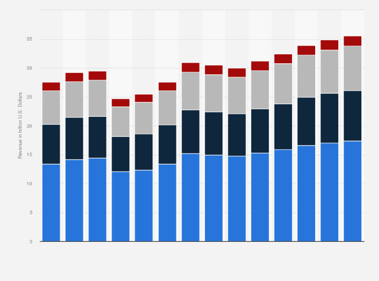 Statistic: Industry revenue of “specialised construction activities“ in Austria from 2012 to 2025 (in billion U.S. Dollars)
