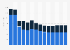 Industry revenue of »construction of utility projects« in Austria 2011-2023
