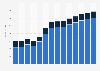 Industry revenue of »manufacture of electronic components and boards« in Austria 2011-2023