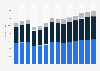 Industry revenue of »electrical, plumbing« in Austria 2011-2023