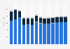 Industry revenue of »civil engineering« in Austria 2011-2023