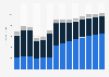 Industry revenue of »processing and preserving of fruit and vegetables« in Austria 2011-2023