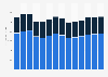 Industry revenue of »advertising« in Austria 2011-2023