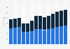 Industry revenue of »manufacture of abrasive, non-metallic mineral products« in Austria 2011-2023