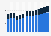 Industry revenue of »architectural and engineering activities« in Austria 2011-2023