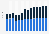 Industry revenue of »other information service activities« in Austria 2011-2023