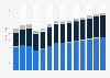 Industry revenue of »retail sale via stalls and markets« in Austria 2011-2023