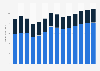 Industry revenue of “wholesale of information, communication equipment“ in Austria 2011-2023
