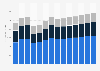Industry revenue of »waste collection, treatment and disposal activities« in Austria 2011-2023