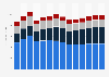 Industry revenue of »office administrative, office support« in Austria 2011-2023