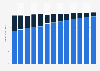 Industry revenue of »insurance« in Austria 2011-2023