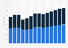 Industry revenue of »other specialised construction activities« in Austria 2011-2023
