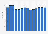 Industry revenue of »advertising and market research« in Austria 2011-2023
