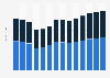 Industry revenue of »office administrative and support activities« in Austria 2011-2023